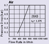 Durchflussdiagramm Luft